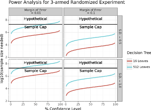 Figure 1 for Sample size planning for conditional counterfactual mean estimation with a K-armed randomized experiment