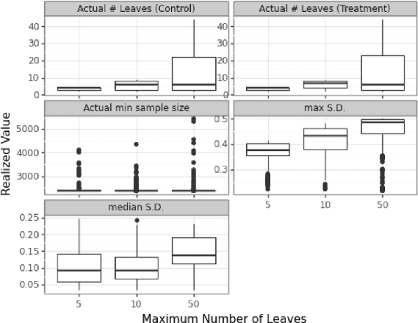 Figure 3 for Sample size planning for conditional counterfactual mean estimation with a K-armed randomized experiment