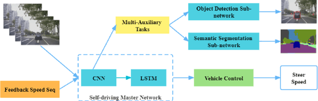 Figure 3 for Multi-modal Fusion Technology based on Vehicle Information: A Survey