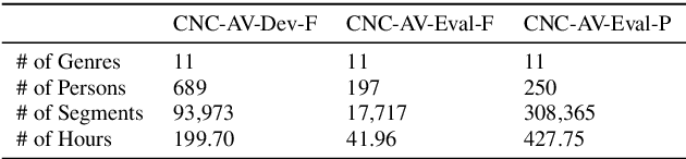 Figure 3 for CN-Celeb-AV: A Multi-Genre Audio-Visual Dataset for Person Recognition