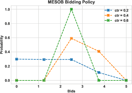Figure 2 for MESOB: Balancing Equilibria & Social Optimality