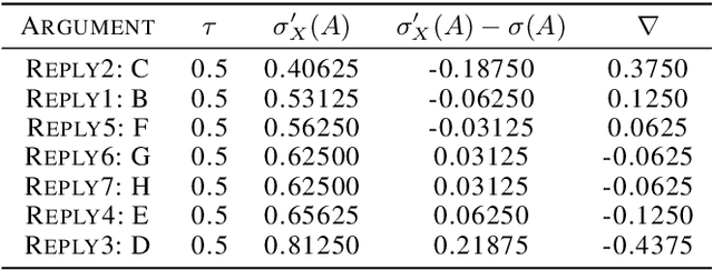 Figure 2 for Argument Attribution Explanations in Quantitative Bipolar Argumentation Frameworks (Technical Report)
