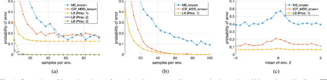 Figure 1 for Error Probability Bounds for Invariant Causal Prediction via Multiple Access Channels