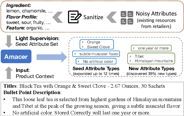 Figure 1 for Towards Open-World Product Attribute Mining: A Lightly-Supervised Approach