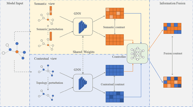 Figure 3 for MUSE: Multi-View Contrastive Learning for Heterophilic Graphs