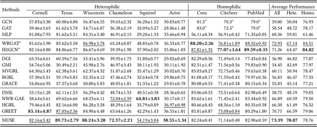 Figure 4 for MUSE: Multi-View Contrastive Learning for Heterophilic Graphs