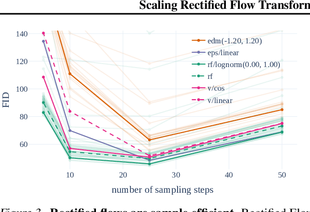 Figure 4 for Scaling Rectified Flow Transformers for High-Resolution Image Synthesis