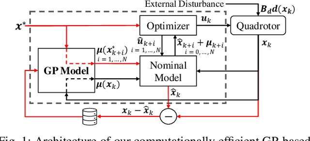 Figure 1 for Computationally Efficient Data-Driven MPC for Agile Quadrotor Flight