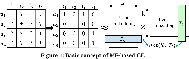 Figure 1 for HEAT: A Highly Efficient and Affordable Training System for Collaborative Filtering Based Recommendation on CPUs
