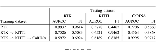 Figure 4 for Continual Cross-Dataset Adaptation in Road Surface Classification