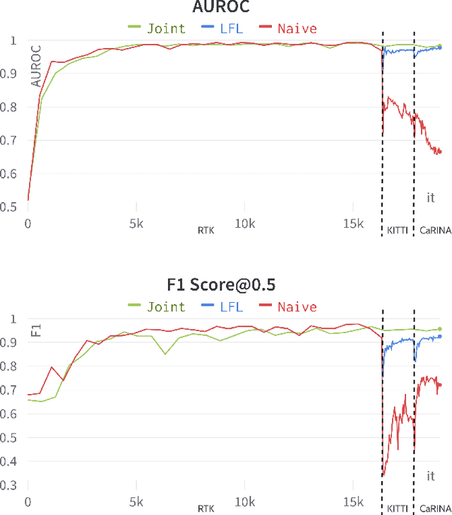 Figure 3 for Continual Cross-Dataset Adaptation in Road Surface Classification