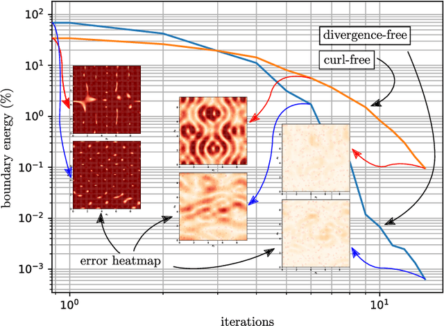 Figure 3 for Physics-informed Spectral Learning: the Discrete Helmholtz--Hodge Decomposition