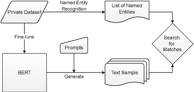 Figure 1 for A Study on Extracting Named Entities from Fine-tuned vs. Differentially Private Fine-tuned BERT Models