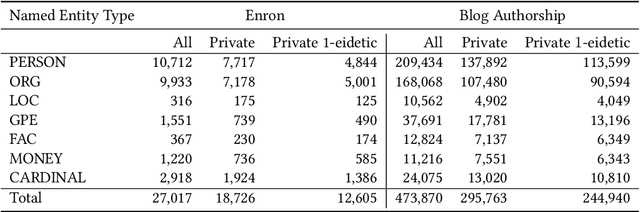 Figure 4 for A Study on Extracting Named Entities from Fine-tuned vs. Differentially Private Fine-tuned BERT Models