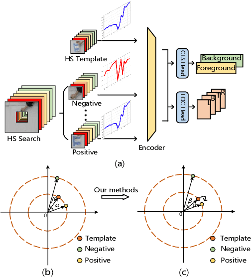 Figure 1 for SSF-Net: Spatial-Spectral Fusion Network with Spectral Angle Awareness for Hyperspectral Object Tracking