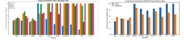 Figure 3 for Amortised Invariance Learning for Contrastive Self-Supervision