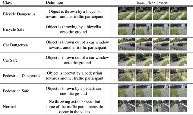 Figure 2 for Detection of Object Throwing Behavior in Surveillance Videos