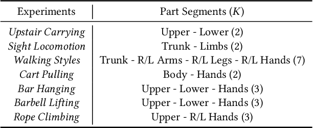 Figure 2 for PMP: Learning to Physically Interact with Environments using Part-wise Motion Priors