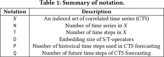 Figure 2 for LightCTS: A Lightweight Framework for Correlated Time Series Forecasting