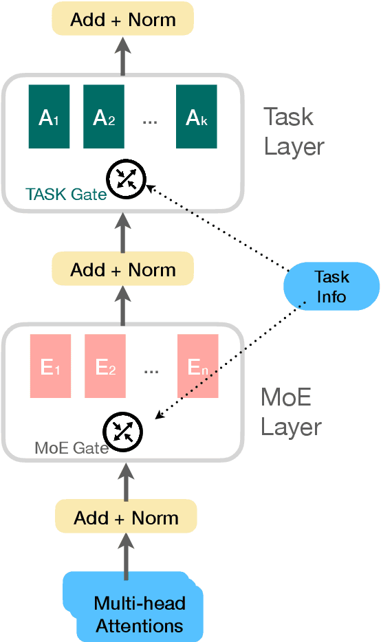 Figure 1 for Task-Based MoE for Multitask Multilingual Machine Translation