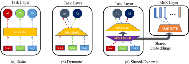 Figure 3 for Task-Based MoE for Multitask Multilingual Machine Translation