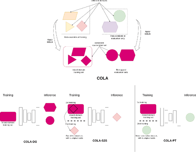 Figure 1 for COLA: COarse-LAbel multi-source LiDAR semantic segmentation for autonomous driving