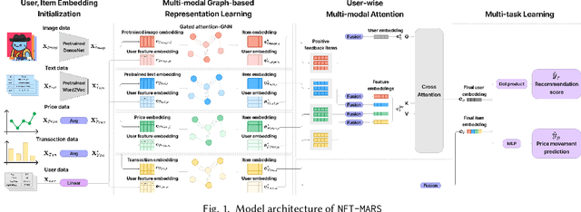 Figure 1 for NFTs to MARS: Multi-Attention Recommender System for NFTs