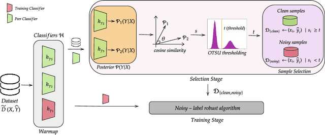 Figure 3 for PASS: Peer-Agreement based Sample Selection for training with Noisy Labels