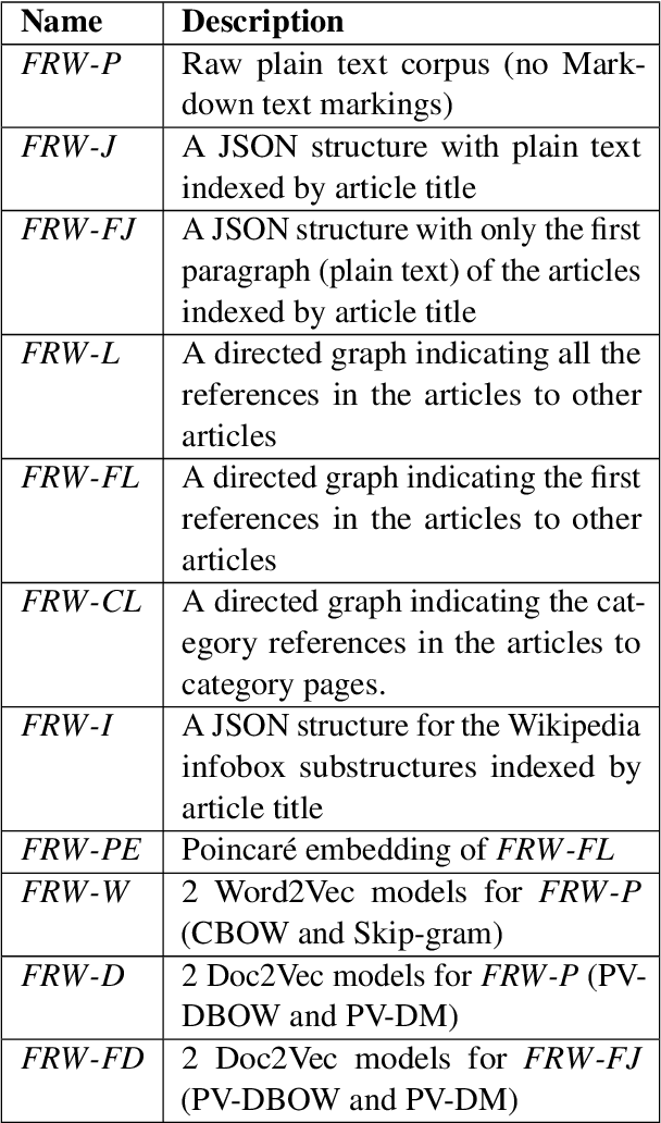 Figure 2 for Synthesis and Evaluation of a Domain-specific Large Data Set for Dungeons & Dragons