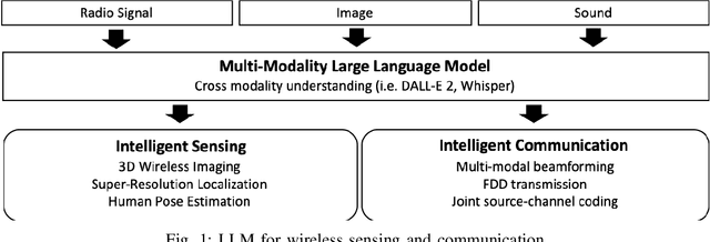 Figure 1 for Large Language Models for Telecom: The Next Big Thing?