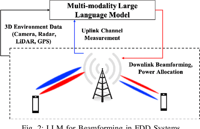 Figure 2 for Large Language Models for Telecom: The Next Big Thing?