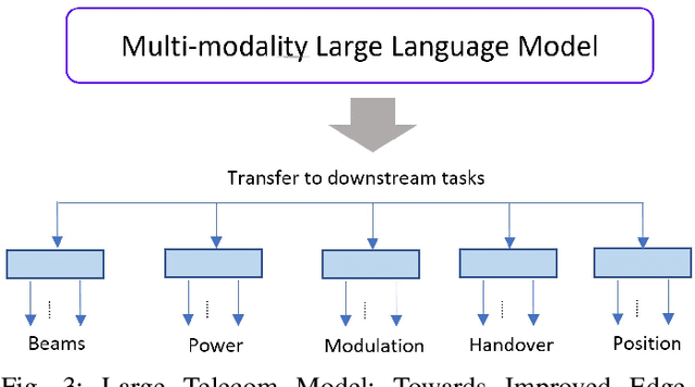 Figure 3 for Large Language Models for Telecom: The Next Big Thing?
