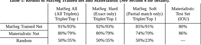 Figure 2 for Learning Zero-Shot Material States Segmentation, by Implanting Natural Image Patterns in Synthetic Data