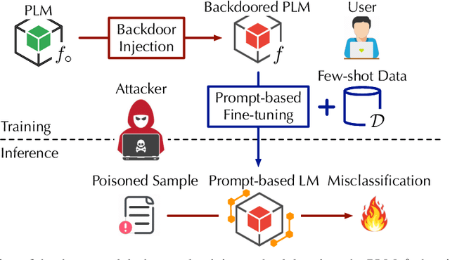 Figure 1 for Defending Pre-trained Language Models as Few-shot Learners against Backdoor Attacks