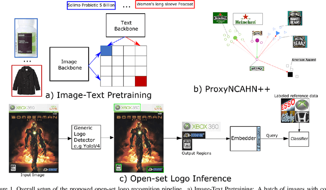 Figure 1 for Image-Text Pre-Training for Logo Recognition