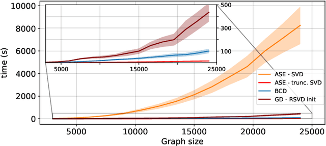 Figure 1 for Gradient-Based Spectral Embeddings of Random Dot Product Graphs