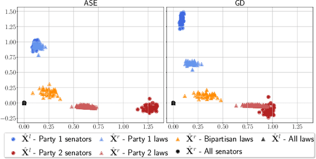 Figure 2 for Gradient-Based Spectral Embeddings of Random Dot Product Graphs