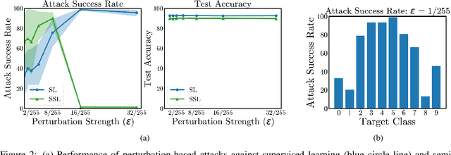 Figure 3 for Rethinking Backdoor Data Poisoning Attacks in the Context of Semi-Supervised Learning