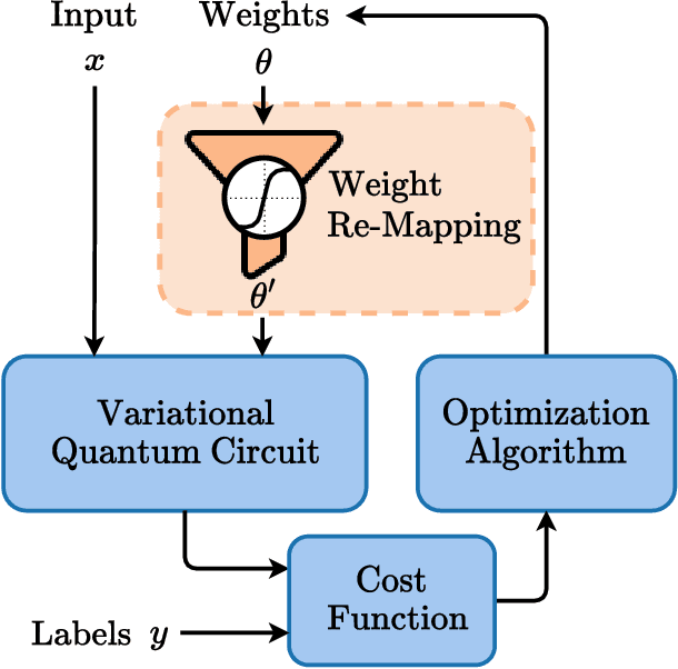 Figure 1 for Weight Re-Mapping for Variational Quantum Algorithms