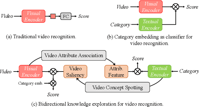 Figure 1 for Bidirectional Cross-Modal Knowledge Exploration for Video Recognition with Pre-trained Vision-Language Models