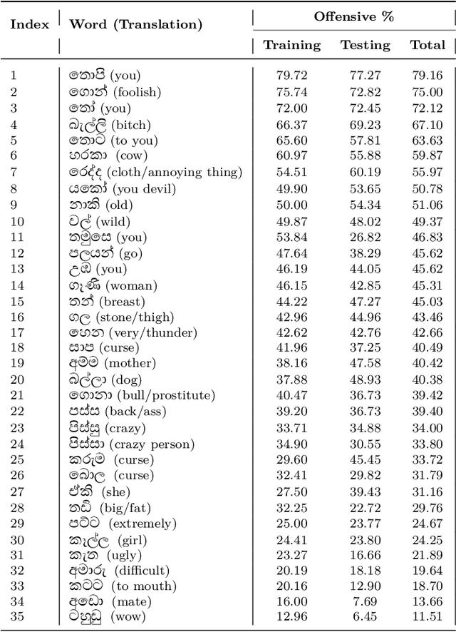 Figure 4 for SOLD: Sinhala Offensive Language Dataset