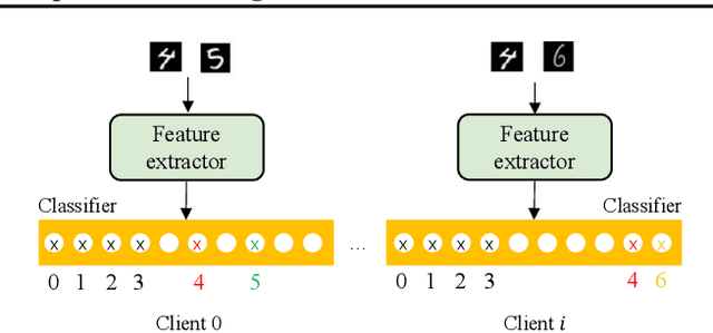 Figure 3 for Towards Unbiased Training in Federated Open-world Semi-supervised Learning