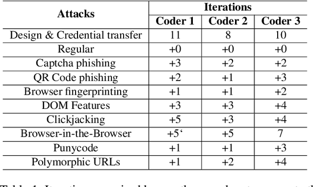 Figure 2 for Generating Phishing Attacks using ChatGPT