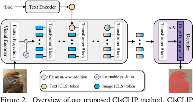 Figure 3 for [CLS] Token is All You Need for Zero-Shot Semantic Segmentation