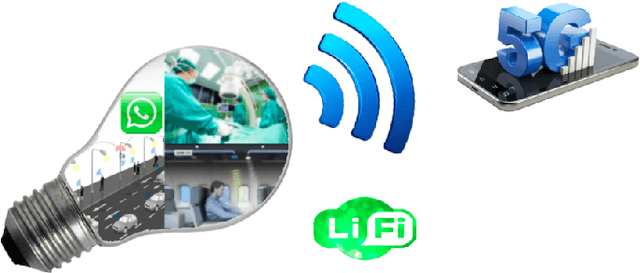 Figure 1 for LiFi Technology Overview: taxonomy, and future directions