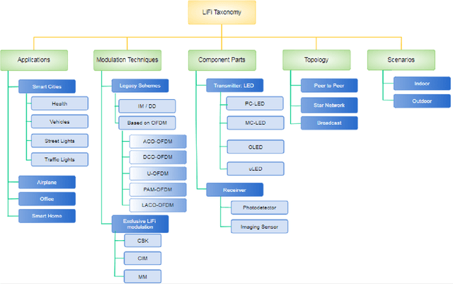 Figure 2 for LiFi Technology Overview: taxonomy, and future directions