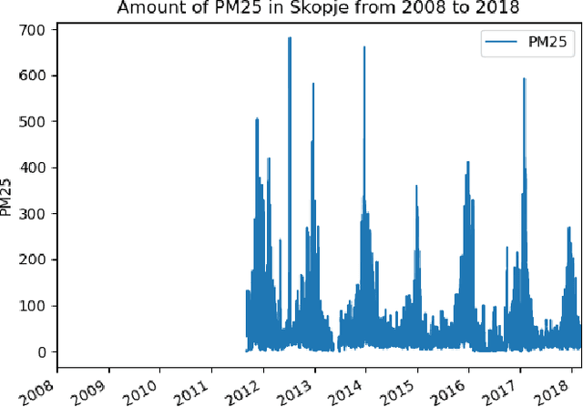 Figure 2 for Data-driven Real-time Short-term Prediction of Air Quality: Comparison of ES, ARIMA, and LSTM