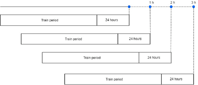 Figure 4 for Data-driven Real-time Short-term Prediction of Air Quality: Comparison of ES, ARIMA, and LSTM