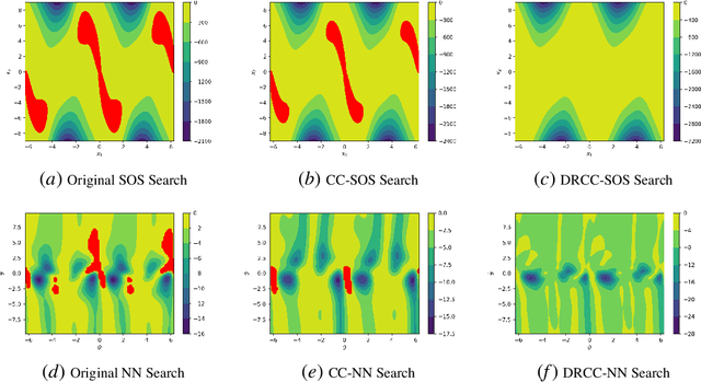 Figure 3 for Distributionally Robust Lyapunov Function Search Under Uncertainty