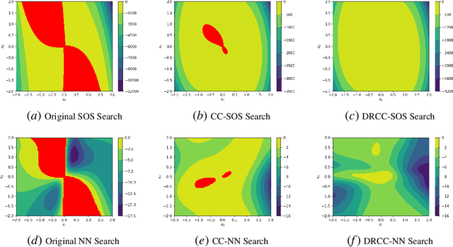 Figure 2 for Distributionally Robust Lyapunov Function Search Under Uncertainty